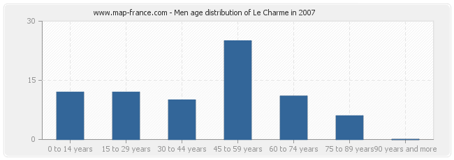 Men age distribution of Le Charme in 2007